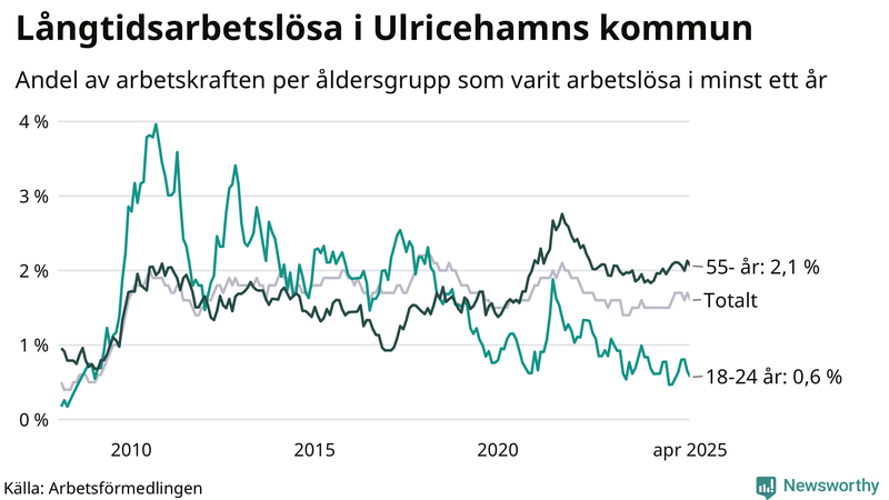 Graf: Andel arbetslösa uppdelat i åldersgrupper i Ulricehamn