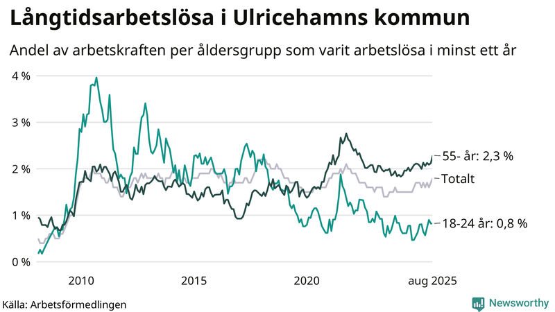 Graf: Andel arbetslösa uppdelat i åldersgrupper i Ulricehamn