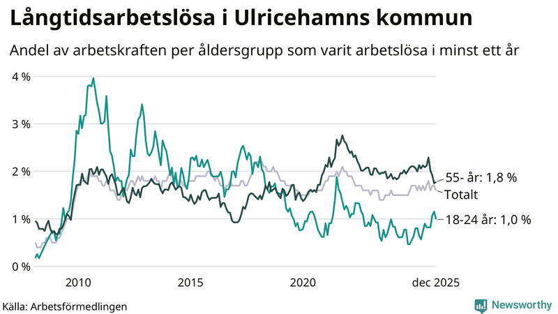 Graf: Andel arbetslösa uppdelat i åldersgrupper i Ulricehamn