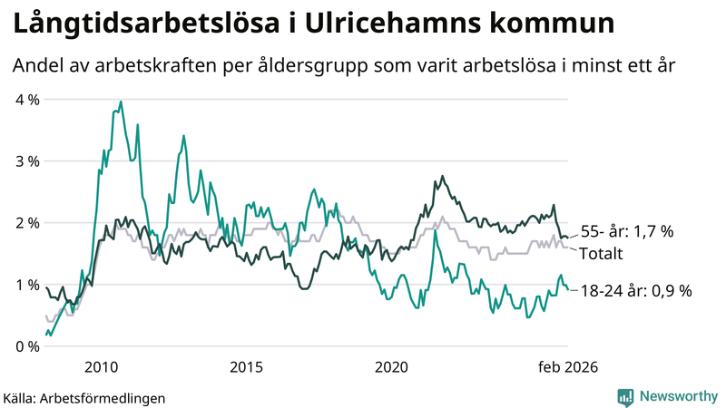 Graf: Andel arbetslösa uppdelat i åldersgrupper i Ulricehamn