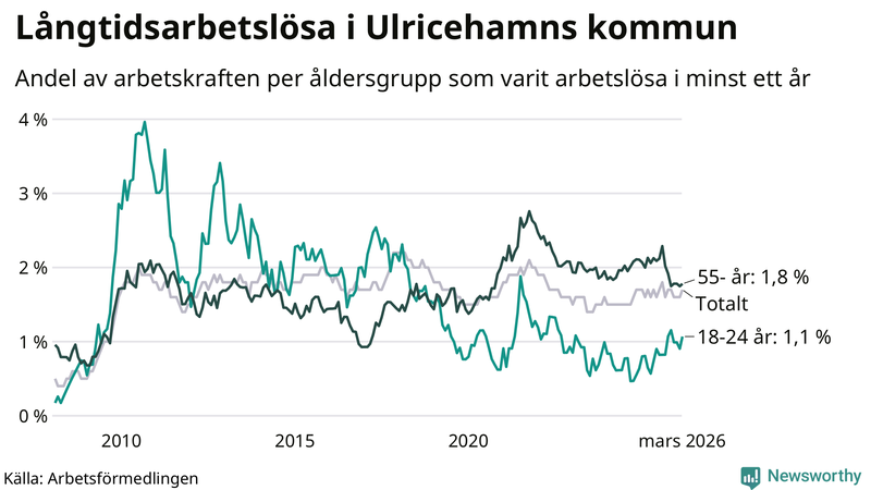 Graf: Andel arbetslösa uppdelat i åldersgrupper i Ulricehamn