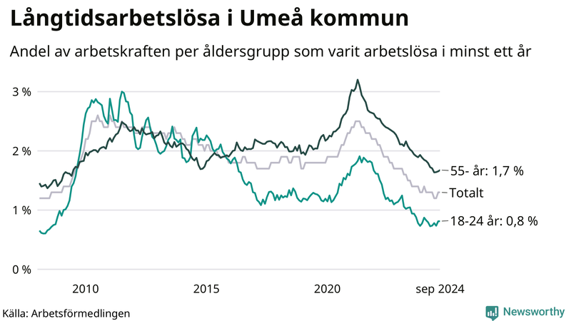 Graf: Andel arbetslösa uppdelat i åldersgrupper i Umeå