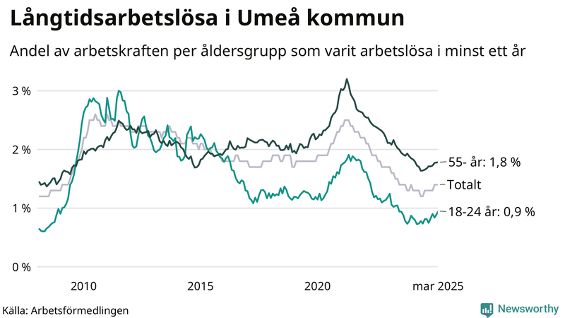 Graf: Andel arbetslösa uppdelat i åldersgrupper i Umeå