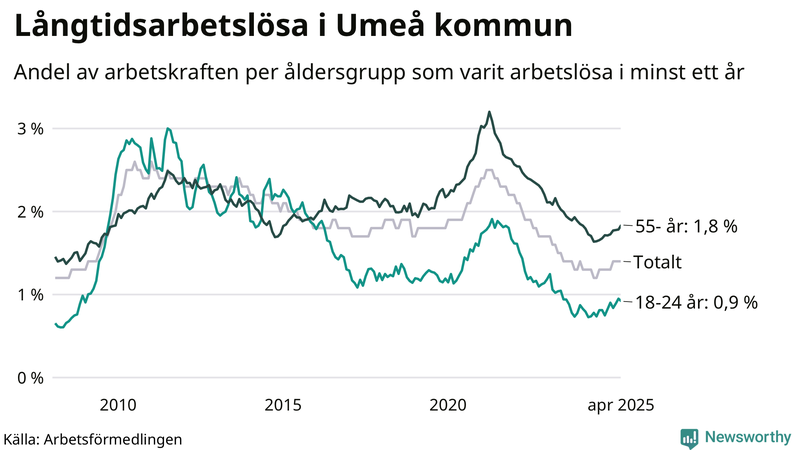 Graf: Andel arbetslösa uppdelat i åldersgrupper i Umeå