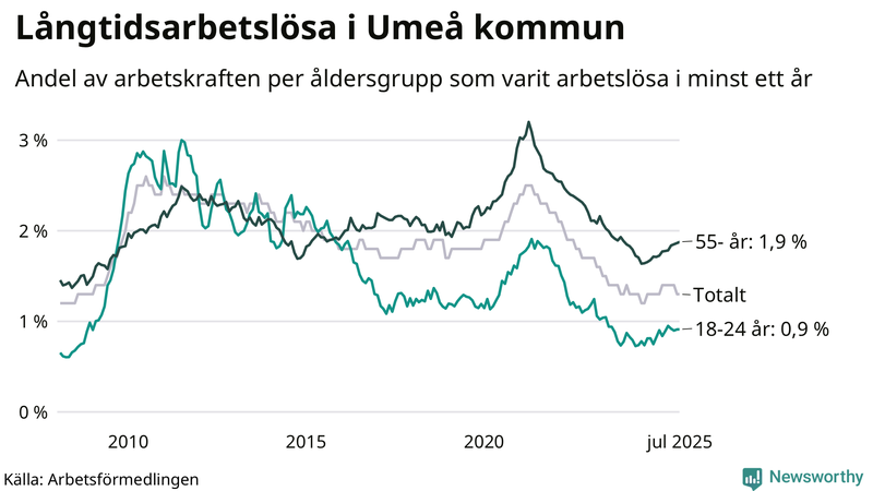 Graf: Andel arbetslösa uppdelat i åldersgrupper i Umeå