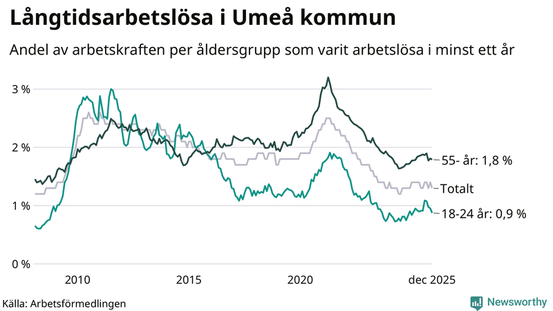 Graf: Andel arbetslösa uppdelat i åldersgrupper i Umeå