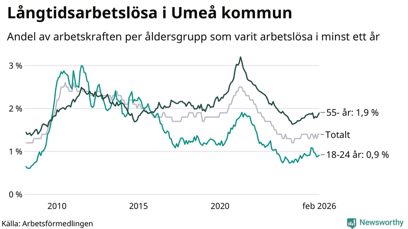 Graf: Andel arbetslösa uppdelat i åldersgrupper i Umeå