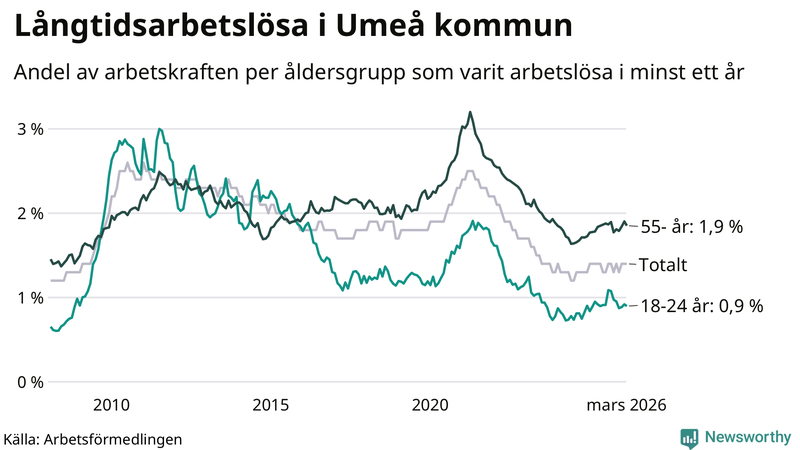 Graf: Andel arbetslösa uppdelat i åldersgrupper i Umeå
