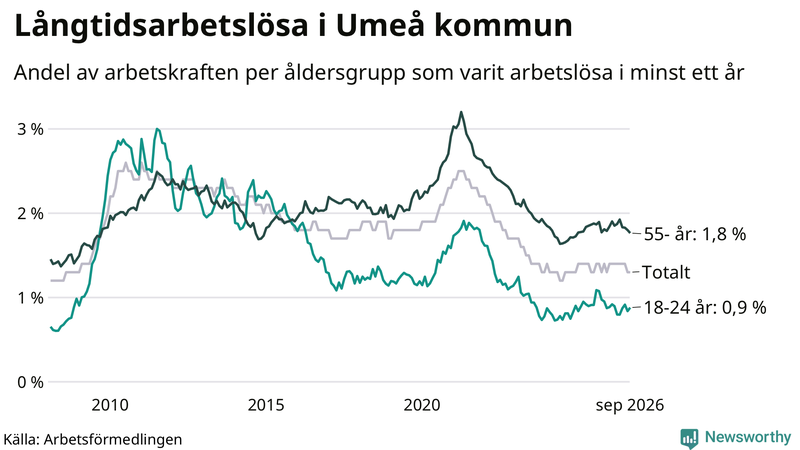 Graf: Andel arbetslösa uppdelat i åldersgrupper i Umeå