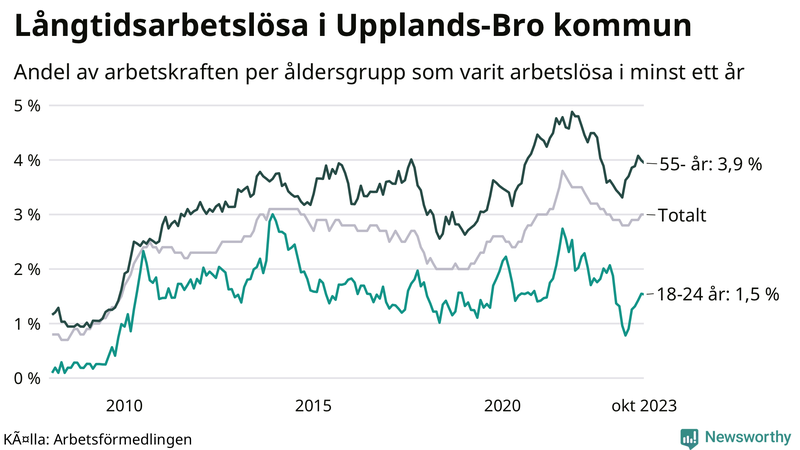 Graf: Andel arbetslösa uppdelat i åldersgrupper i Upplands-Bro