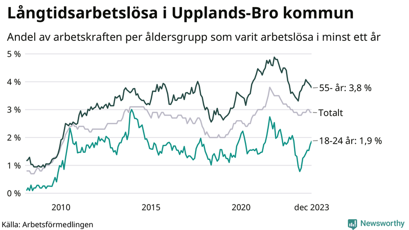Graf: Andel arbetslösa uppdelat i åldersgrupper i Upplands-Bro