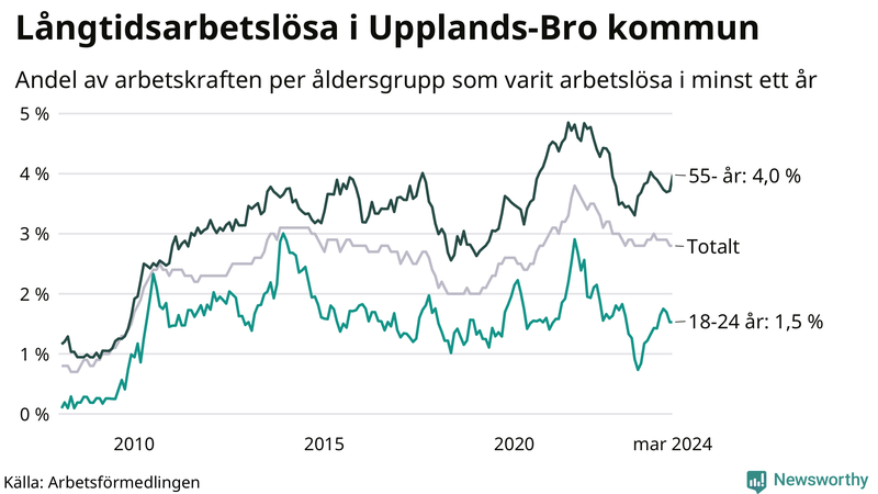 Graf: Andel arbetslösa uppdelat i åldersgrupper i Upplands-Bro