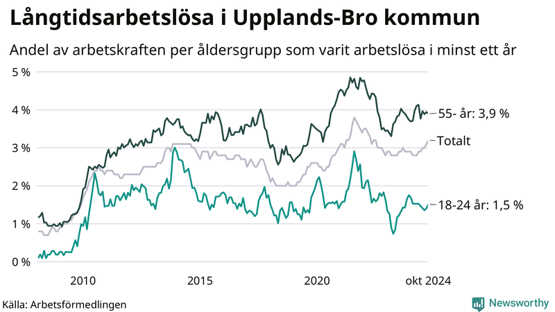 Graf: Andel arbetslösa uppdelat i åldersgrupper i Upplands-Bro