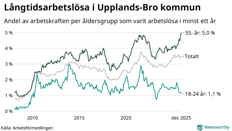 Graf: Andel arbetslösa uppdelat i åldersgrupper i Upplands-Bro