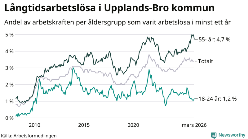 Graf: Andel arbetslösa uppdelat i åldersgrupper i Upplands-Bro