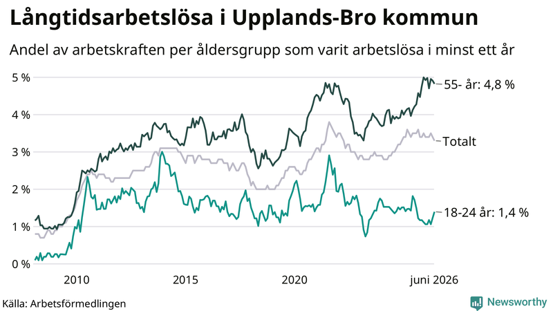 Graf: Andel arbetslösa uppdelat i åldersgrupper i Upplands-Bro