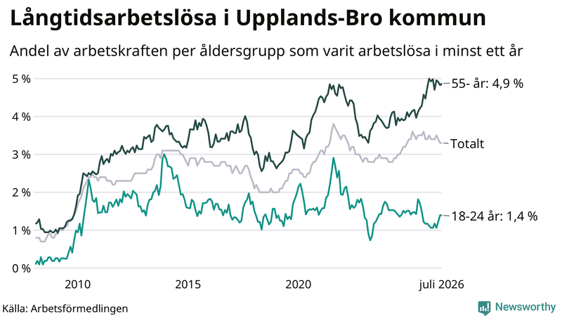 Graf: Andel arbetslösa uppdelat i åldersgrupper i Upplands-Bro