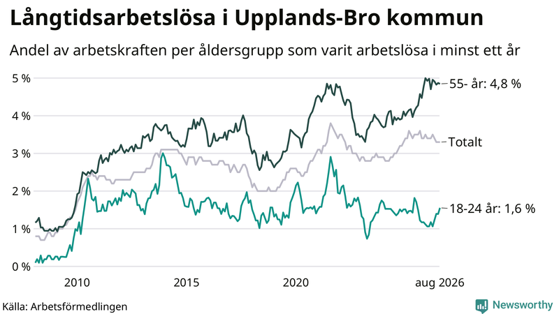 Graf: Andel arbetslösa uppdelat i åldersgrupper i Upplands-Bro