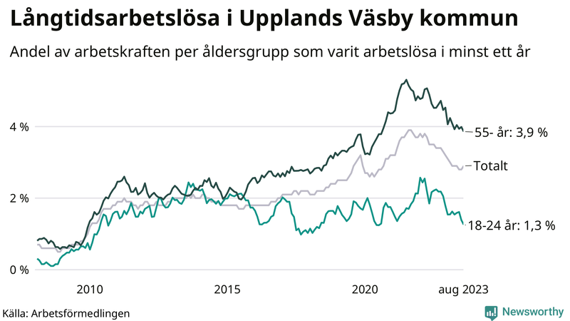 Graf: Andel arbetslösa uppdelat i åldersgrupper i Upplands Väsby