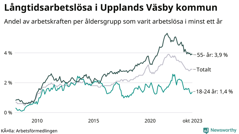 Graf: Andel arbetslösa uppdelat i åldersgrupper i Upplands Väsby