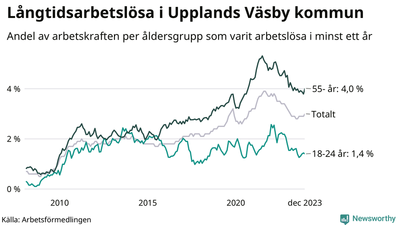 Graf: Andel arbetslösa uppdelat i åldersgrupper i Upplands Väsby