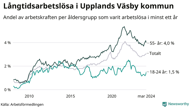 Graf: Andel arbetslösa uppdelat i åldersgrupper i Upplands Väsby