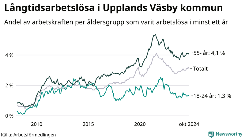 Graf: Andel arbetslösa uppdelat i åldersgrupper i Upplands Väsby