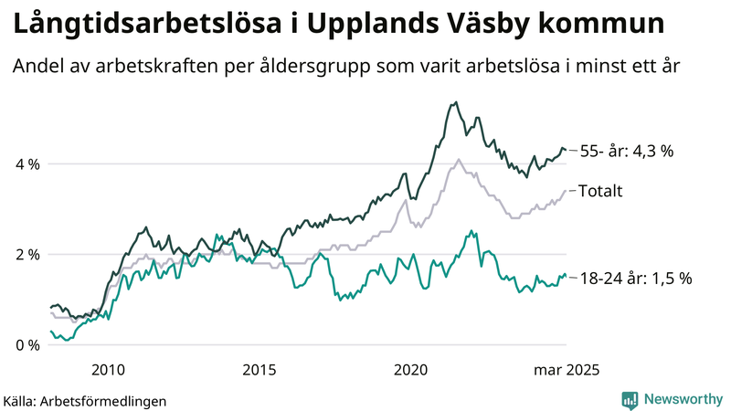 Graf: Andel arbetslösa uppdelat i åldersgrupper i Upplands Väsby