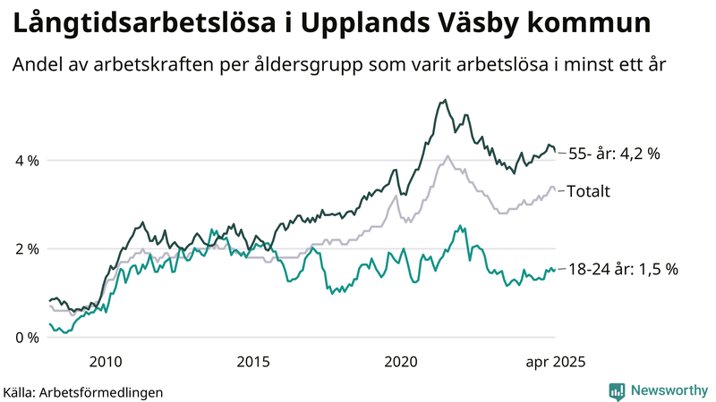 Graf: Andel arbetslösa uppdelat i åldersgrupper i Upplands Väsby