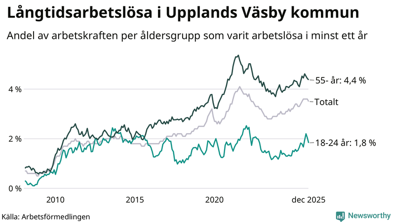 Graf: Andel arbetslösa uppdelat i åldersgrupper i Upplands Väsby