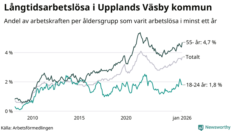 Graf: Andel arbetslösa uppdelat i åldersgrupper i Upplands Väsby
