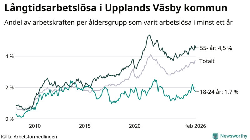 Graf: Andel arbetslösa uppdelat i åldersgrupper i Upplands Väsby