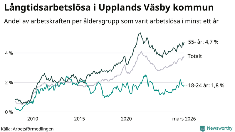 Graf: Andel arbetslösa uppdelat i åldersgrupper i Upplands Väsby