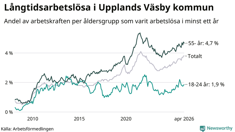 Graf: Andel arbetslösa uppdelat i åldersgrupper i Upplands Väsby