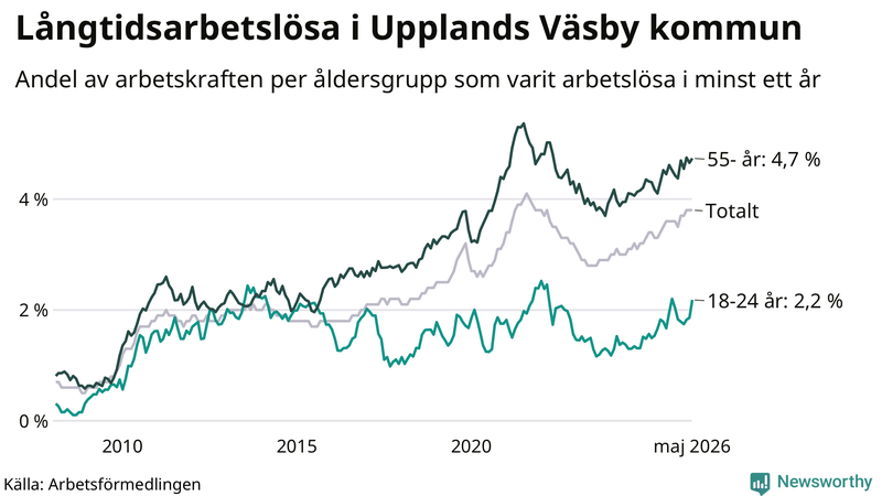 Graf: Andel arbetslösa uppdelat i åldersgrupper i Upplands Väsby