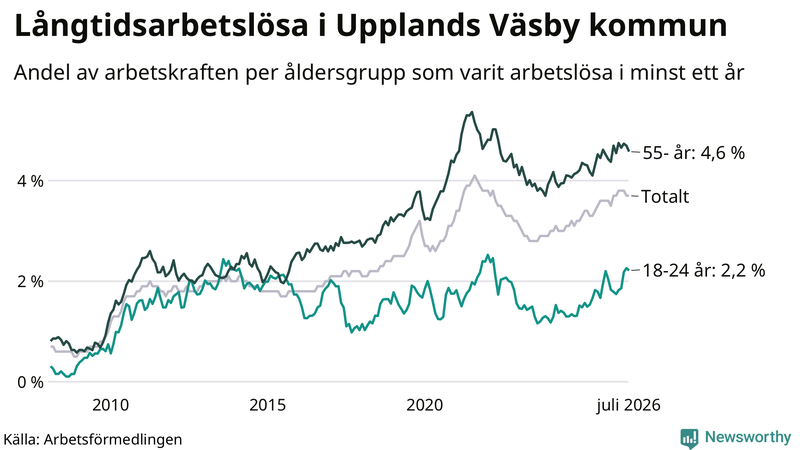 Graf: Andel arbetslösa uppdelat i åldersgrupper i Upplands Väsby