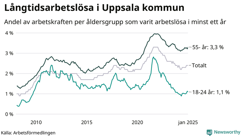 Graf: Andel arbetslösa uppdelat i åldersgrupper i Uppsala kommun