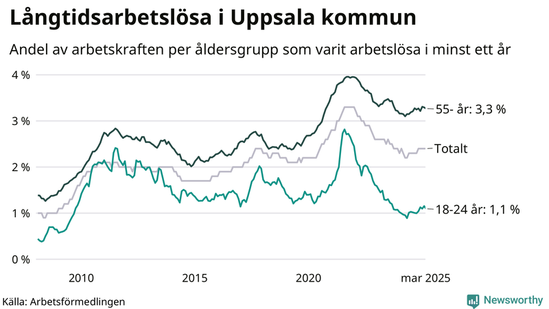 Graf: Andel arbetslösa uppdelat i åldersgrupper i Uppsala kommun