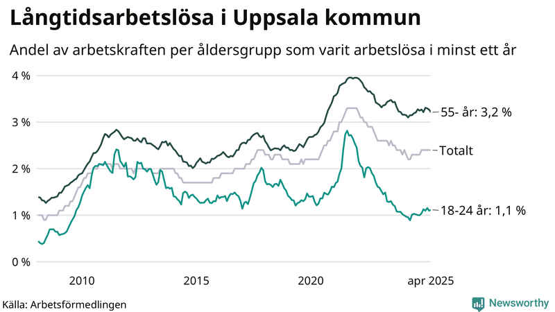Graf: Andel arbetslösa uppdelat i åldersgrupper i Uppsala kommun