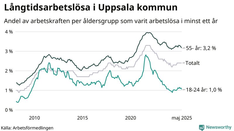 Graf: Andel arbetslösa uppdelat i åldersgrupper i Uppsala kommun