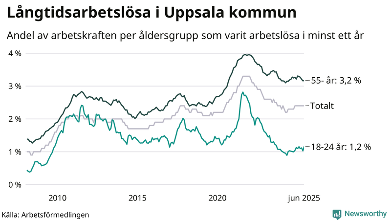 Graf: Andel arbetslösa uppdelat i åldersgrupper i Uppsala kommun