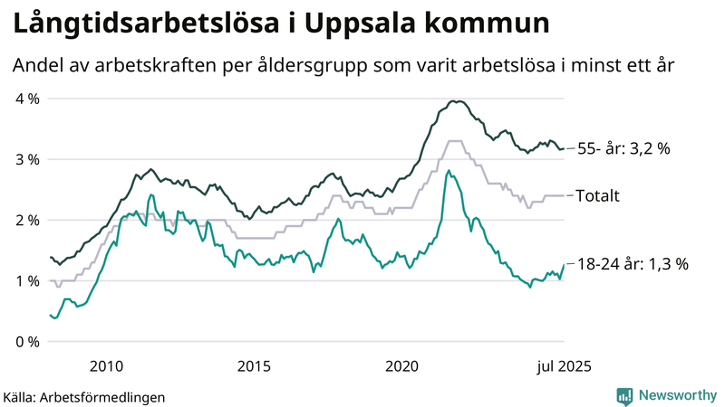 Graf: Andel arbetslösa uppdelat i åldersgrupper i Uppsala kommun