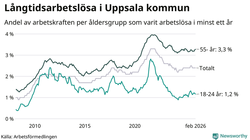 Graf: Andel arbetslösa uppdelat i åldersgrupper i Uppsala kommun