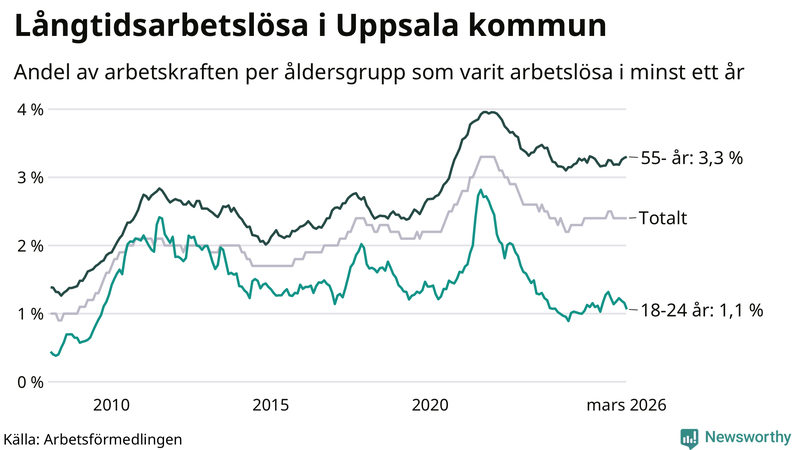 Graf: Andel arbetslösa uppdelat i åldersgrupper i Uppsala kommun