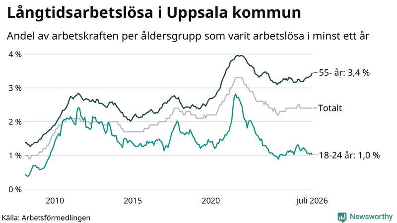 Graf: Andel arbetslösa uppdelat i åldersgrupper i Uppsala kommun