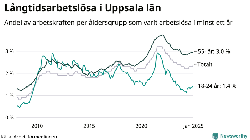 Graf: Andel arbetslösa uppdelat i åldersgrupper i Uppsala län
