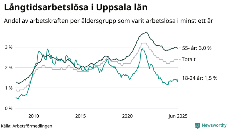 Graf: Andel arbetslösa uppdelat i åldersgrupper i Uppsala län