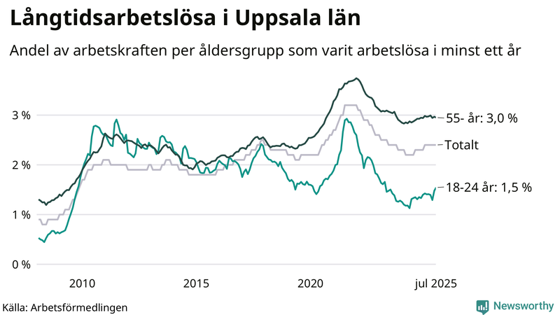 Graf: Andel arbetslösa uppdelat i åldersgrupper i Uppsala län