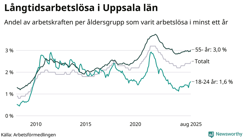 Graf: Andel arbetslösa uppdelat i åldersgrupper i Uppsala län