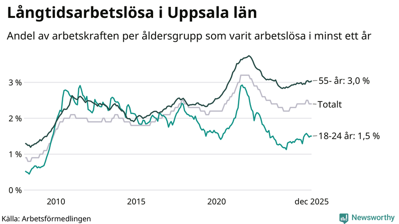 Graf: Andel arbetslösa uppdelat i åldersgrupper i Uppsala län